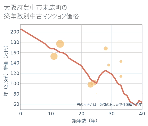 大阪府豊中市末広町の築年数別の中古マンション坪単価
