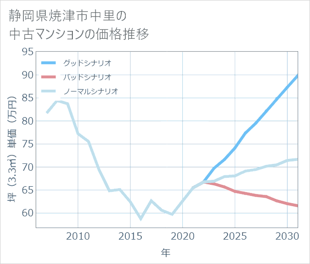 静岡県焼津市中里の中古マンション価格推移