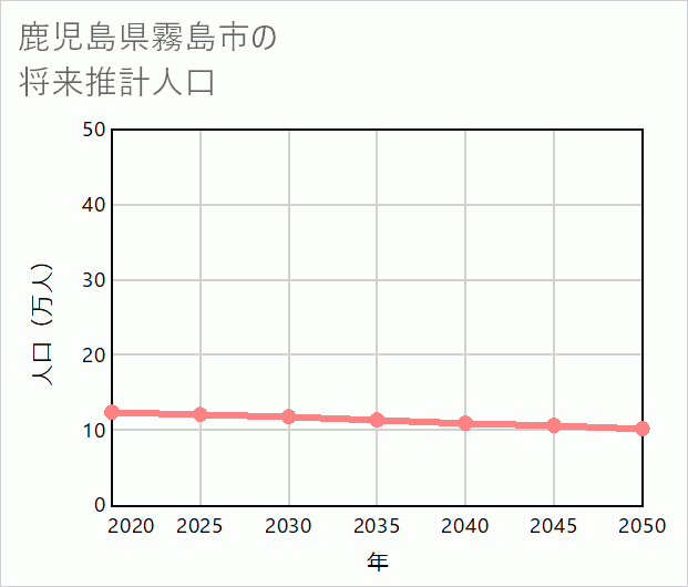 霧島市の将来推計人口
