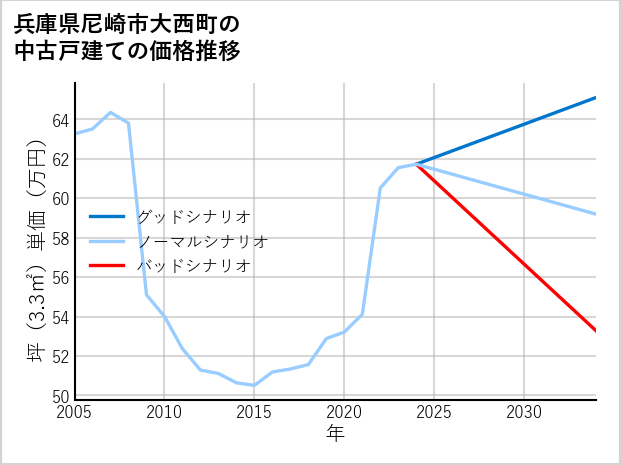 兵庫県尼崎市大西町の中古戸建て価格推移