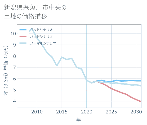 新潟県糸魚川市中央の土地価格推移