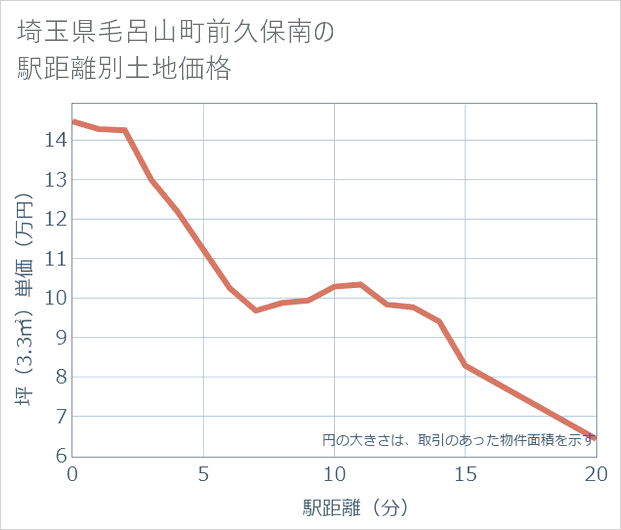 埼玉県毛呂山町前久保南の徒歩距離別の土地坪単価