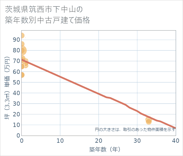 茨城県筑西市下中山の築年数別の中古戸建て坪単価