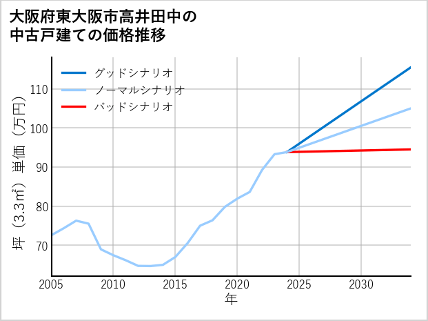 大阪府東大阪市高井田中の中古戸建て価格推移