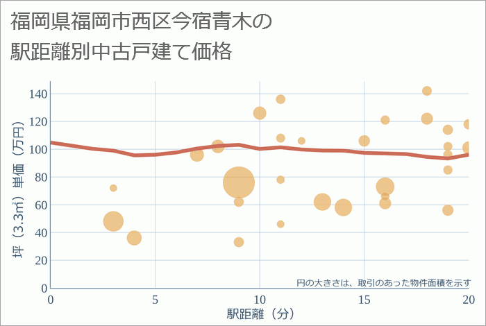 福岡県福岡市西区今宿青木の徒歩距離別の中古戸建て坪単価