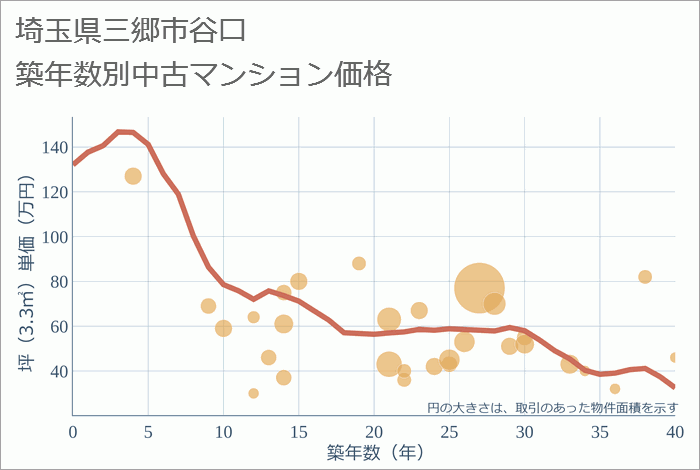 埼玉県三郷市谷口の築年数別の中古マンション坪単価