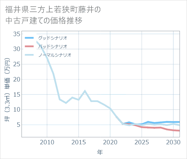 福井県若狭町藤井の中古戸建て価格推移
