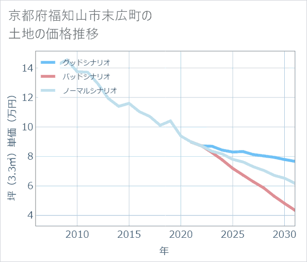 京都府福知山市末広町の土地価格推移