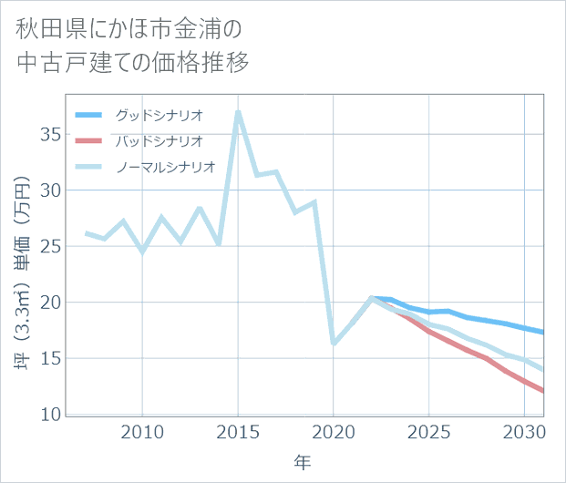 秋田県にかほ市金浦の中古戸建て価格推移