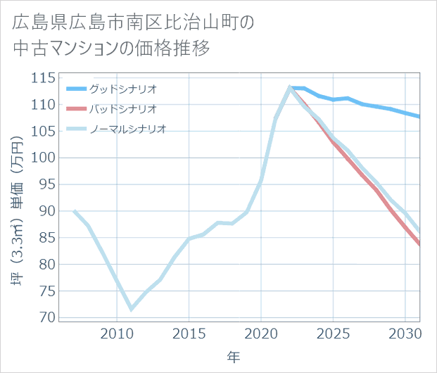 広島県広島市南区比治山町の中古マンション価格推移