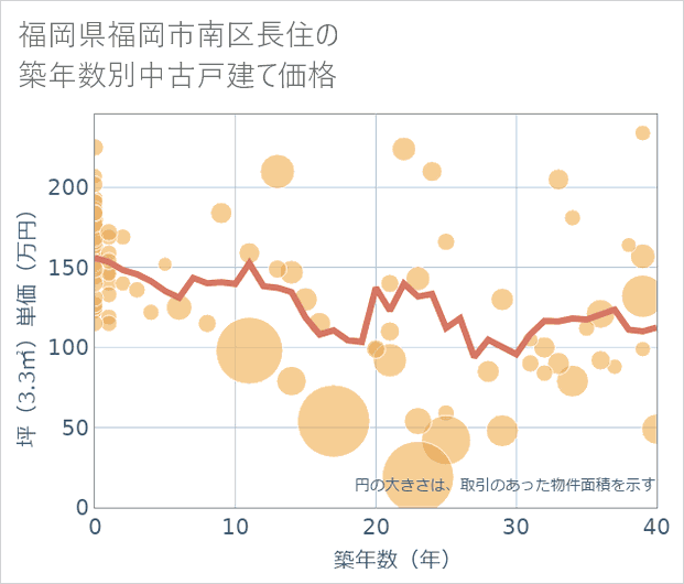 福岡県福岡市南区長住の築年数別の中古戸建て坪単価