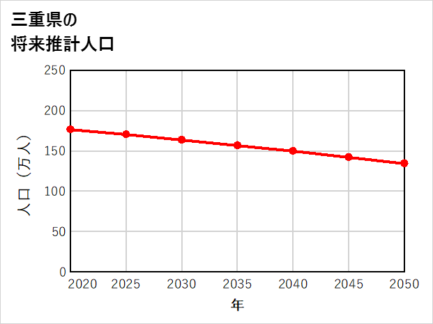 三重県の将来推計人口