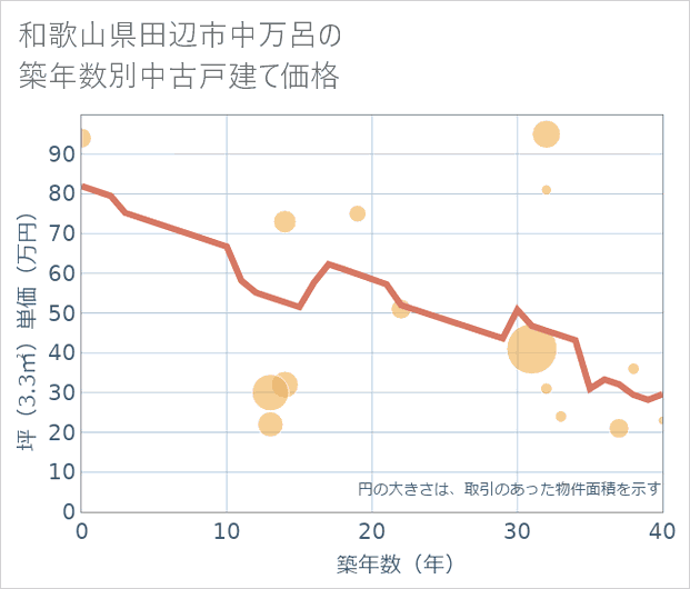 和歌山県田辺市中万呂の築年数別の中古戸建て坪単価