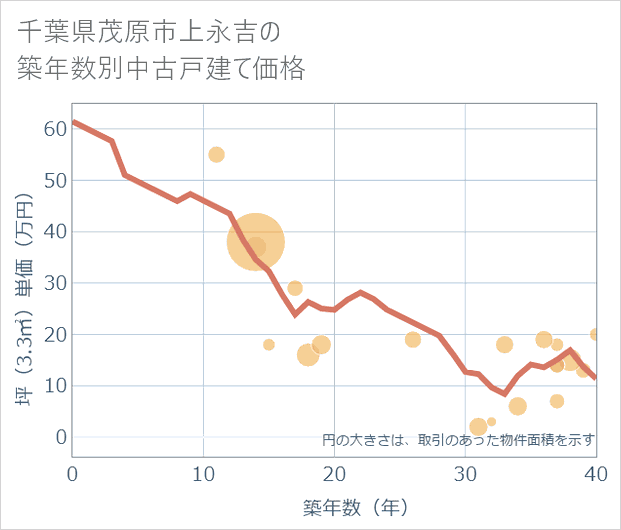 千葉県茂原市上永吉の築年数別の中古戸建て坪単価