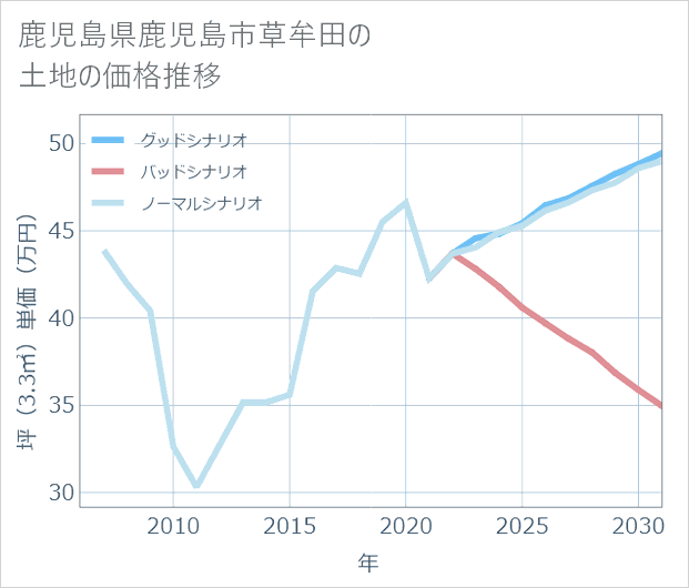 鹿児島県鹿児島市草牟田の土地価格推移