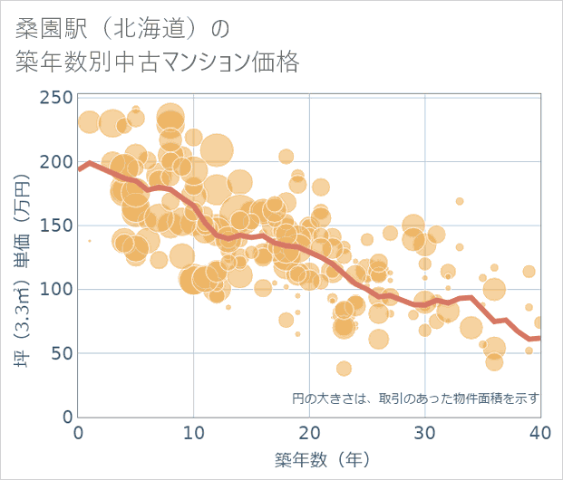 桑園駅(北海道)の築年数別の中古マンション坪単価