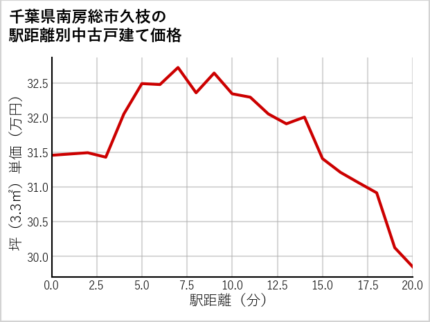 千葉県南房総市久枝の徒歩距離別の中古戸建て坪単価