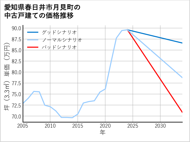 愛知県春日井市月見町の中古戸建て価格推移