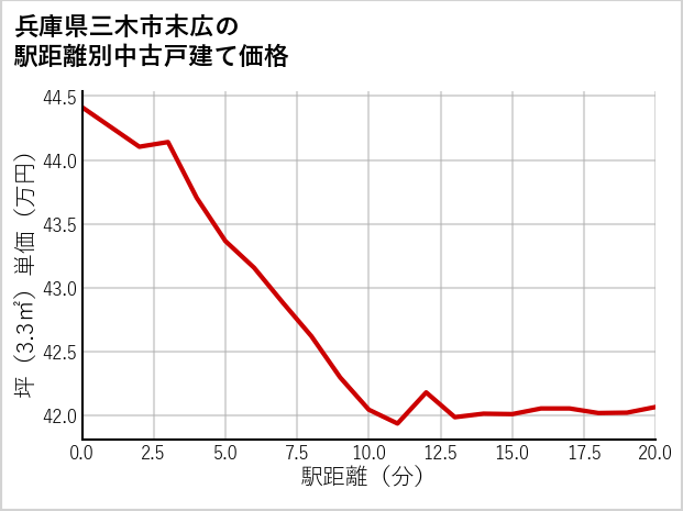 兵庫県三木市末広の徒歩距離別の中古戸建て坪単価