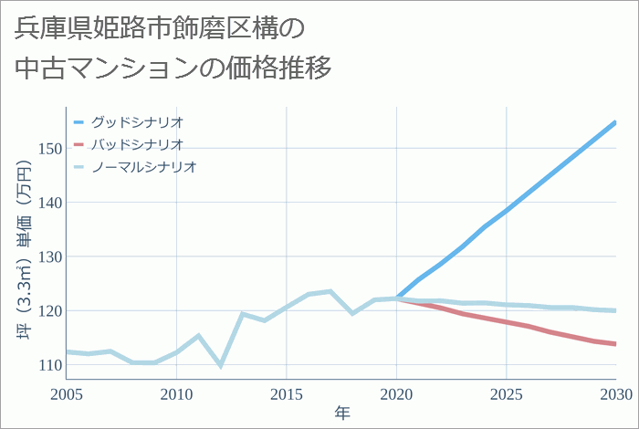 兵庫県姫路市飾磨区構の中古マンション価格推移