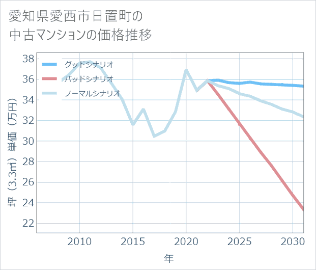 愛知県愛西市日置町の中古マンション価格推移