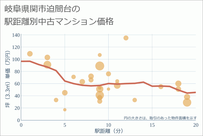 岐阜県関市迫間台の徒歩距離別の中古マンション坪単価