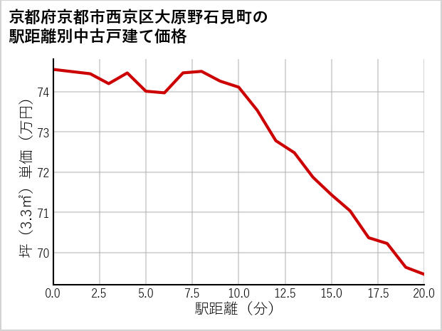 京都府京都市西京区大原野石見町の徒歩距離別の中古戸建て坪単価