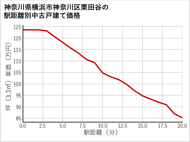 神奈川県横浜市神奈川区栗田谷の徒歩距離別の中古戸建て坪単価