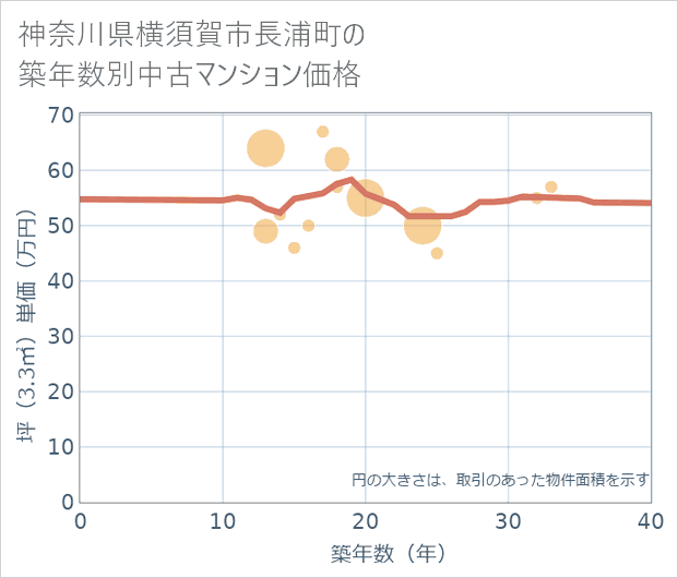 神奈川県横須賀市長浦町の築年数別の中古マンション坪単価