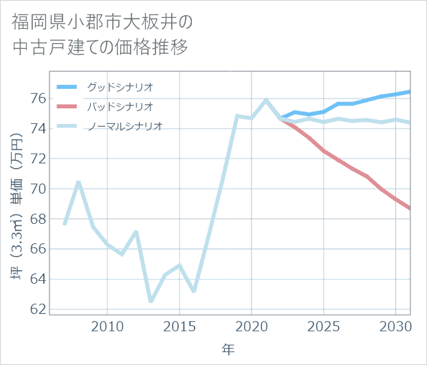 福岡県小郡市大板井の中古戸建て価格推移
