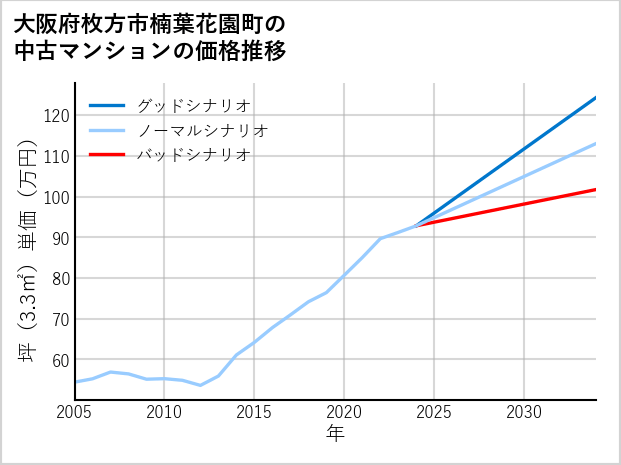 大阪府枚方市楠葉花園町の中古マンション価格推移