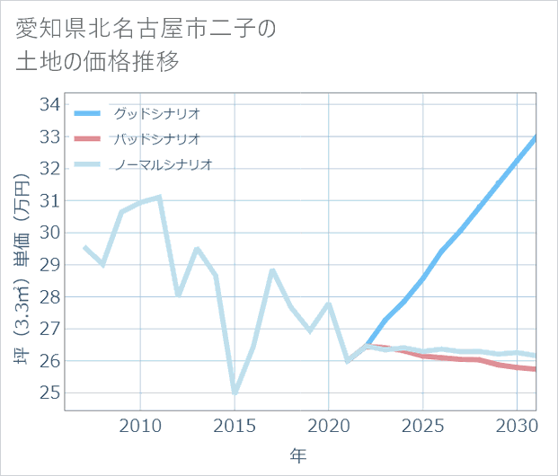 愛知県北名古屋市二子の土地価格推移