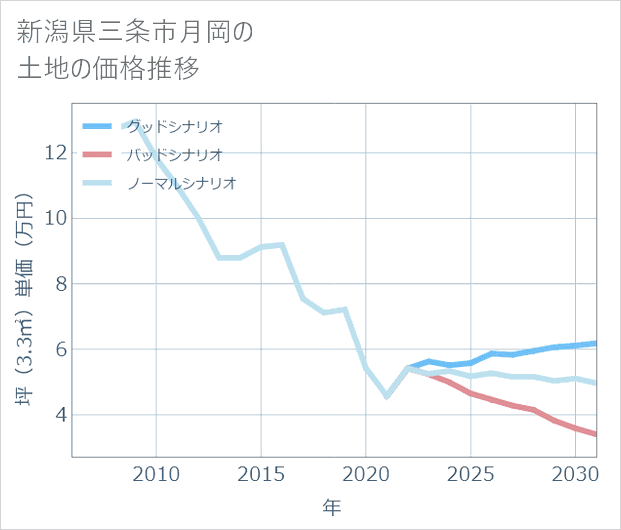 新潟県三条市月岡の土地価格推移