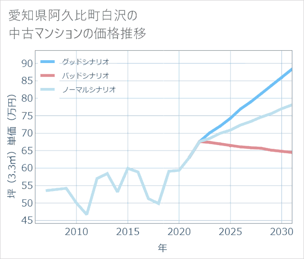 愛知県阿久比町白沢の中古マンション価格推移
