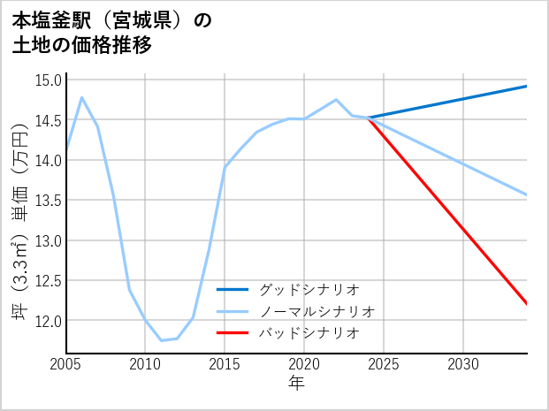 本塩釜駅（宮城県）の土地価格推移