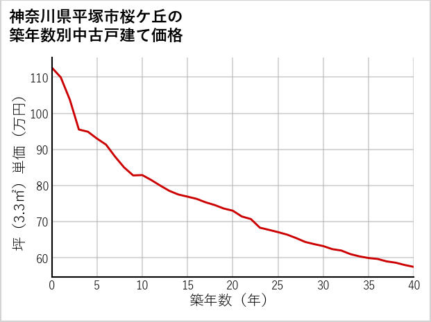 神奈川県平塚市桜ケ丘の築年数別の中古戸建て坪単価