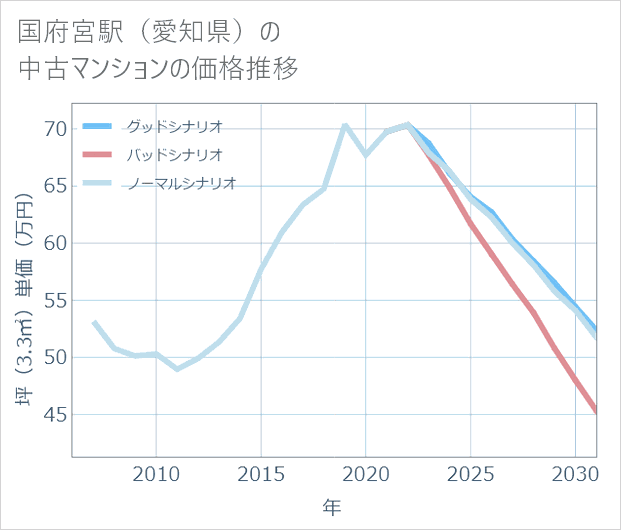 国府宮駅(愛知県)の中古マンション価格推移