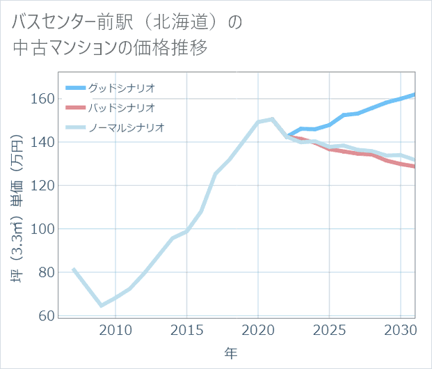 バスセンター前駅(北海道)の中古マンション価格推移