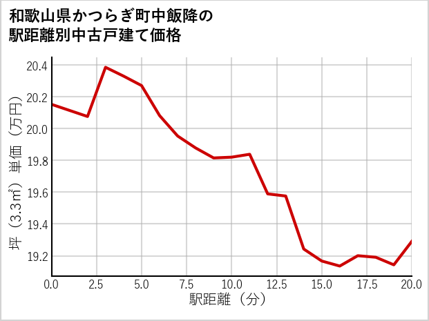 和歌山県かつらぎ町中飯降の徒歩距離別の中古戸建て坪単価