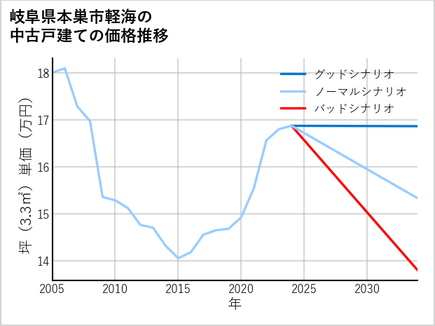 岐阜県本巣市軽海の中古戸建て価格推移
