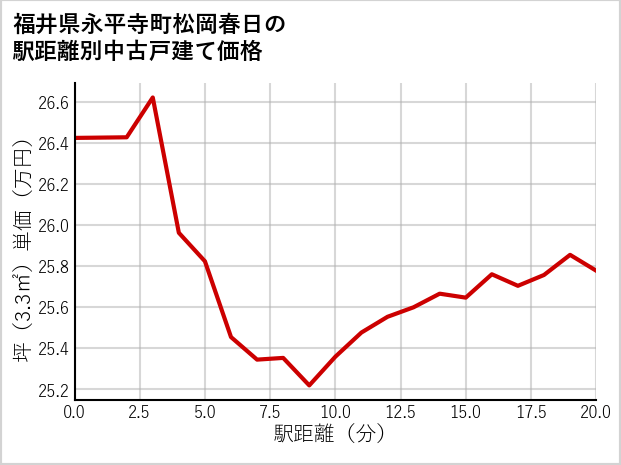 福井県永平寺町松岡春日の徒歩距離別の中古戸建て坪単価