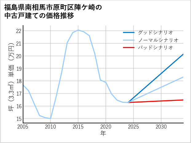 福島県南相馬市原町区陣ケ崎の中古戸建て価格推移