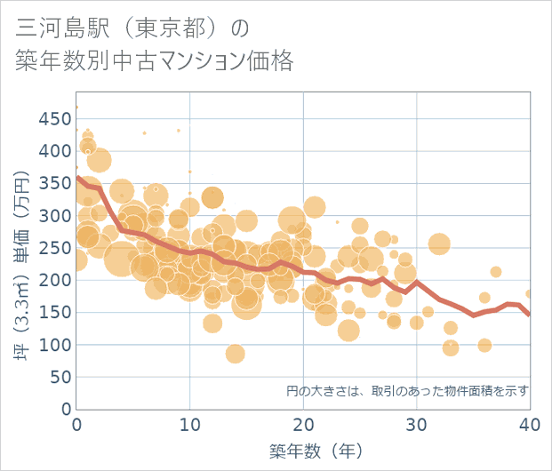 三河島駅(東京都)の築年数別の中古マンション坪単価