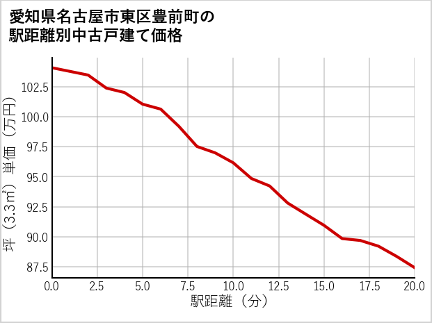 愛知県名古屋市東区豊前町の徒歩距離別の中古戸建て坪単価