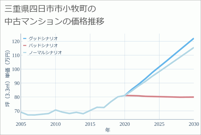 三重県四日市市小牧町の中古マンション価格推移