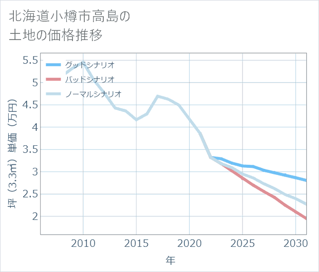 北海道小樽市高島の土地価格推移