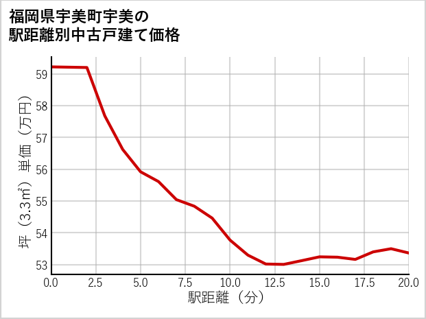福岡県宇美町宇美の徒歩距離別の中古戸建て坪単価
