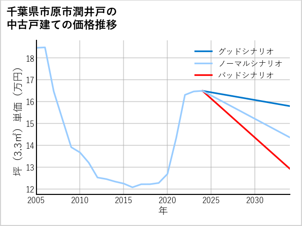 千葉県市原市潤井戸の中古戸建て価格推移