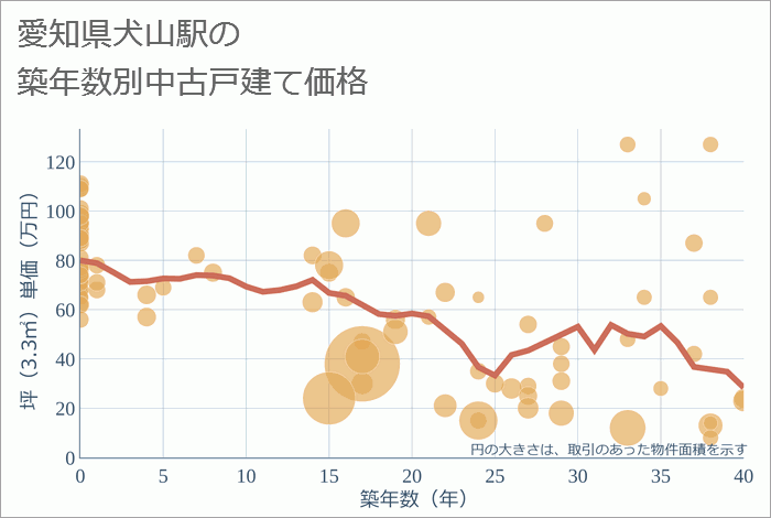 犬山駅（愛知県）の築年数別の中古戸建て坪単価