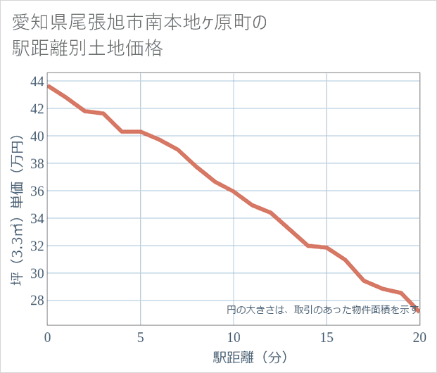 愛知県尾張旭市南本地ケ原町の徒歩距離別の土地坪単価